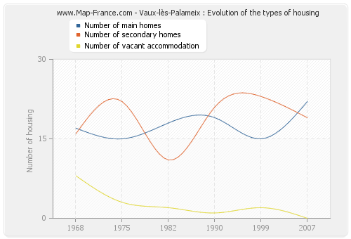 Vaux-lès-Palameix : Evolution of the types of housing