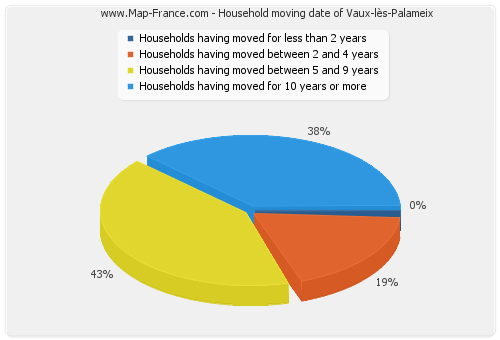 Household moving date of Vaux-lès-Palameix