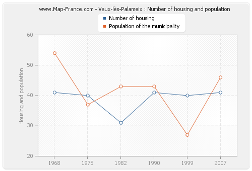 Vaux-lès-Palameix : Number of housing and population