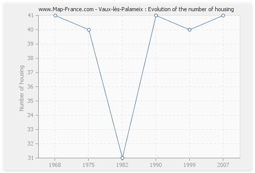Vaux-lès-Palameix : Evolution of the number of housing