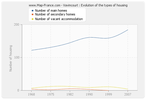 Vavincourt : Evolution of the types of housing