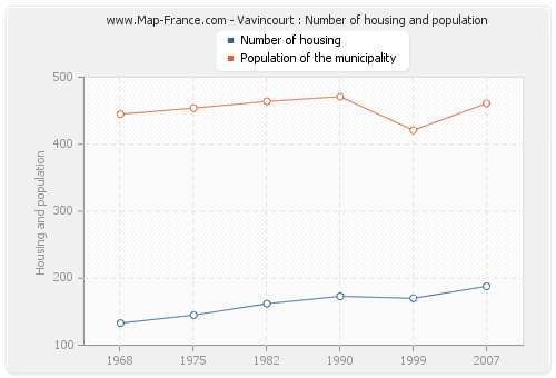 Vavincourt : Number of housing and population