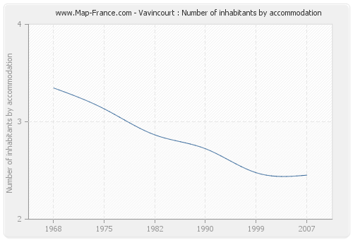 Vavincourt : Number of inhabitants by accommodation