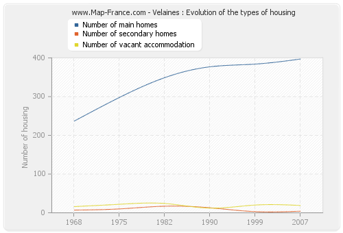 Velaines : Evolution of the types of housing
