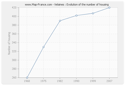 Velaines : Evolution of the number of housing