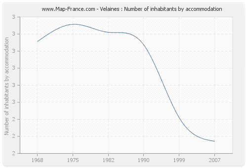 Velaines : Number of inhabitants by accommodation
