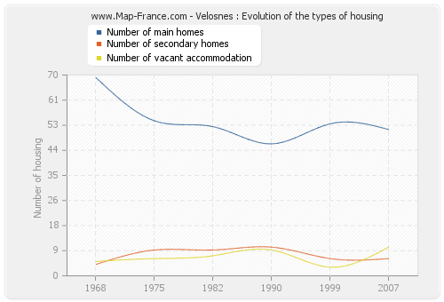 Velosnes : Evolution of the types of housing