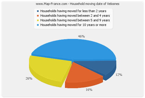 Household moving date of Velosnes