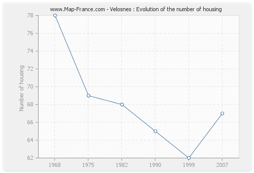 Velosnes : Evolution of the number of housing