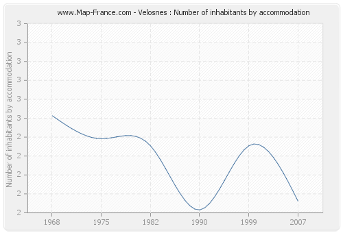 Velosnes : Number of inhabitants by accommodation