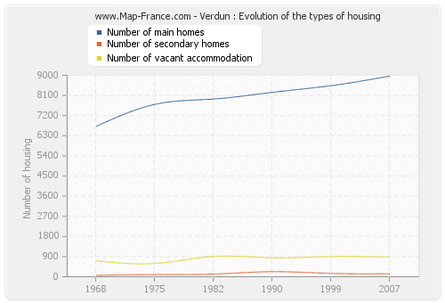 Verdun : Evolution of the types of housing