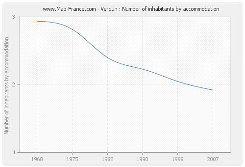 Verdun : Number of inhabitants by accommodation