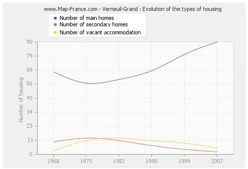 Verneuil-Grand : Evolution of the types of housing