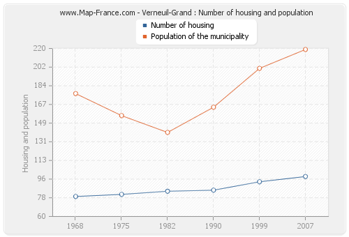 Verneuil-Grand : Number of housing and population