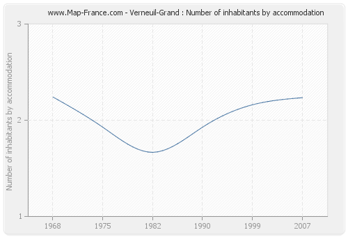 Verneuil-Grand : Number of inhabitants by accommodation