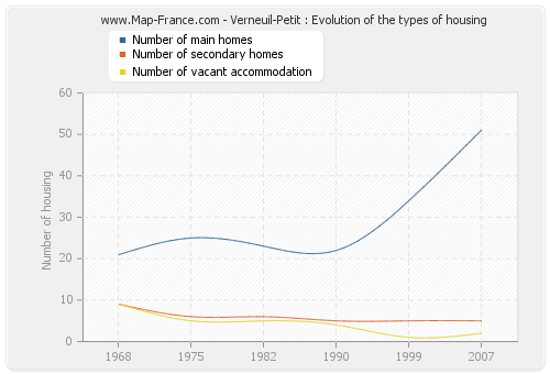 Verneuil-Petit : Evolution of the types of housing