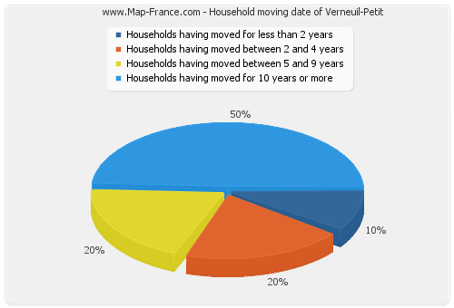 Household moving date of Verneuil-Petit