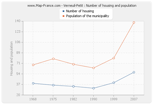 Verneuil-Petit : Number of housing and population