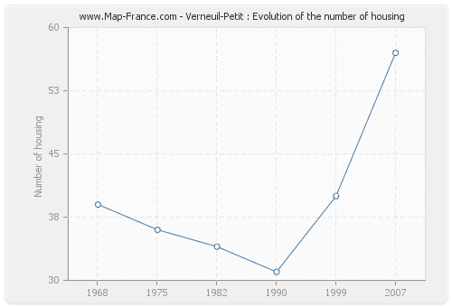 Verneuil-Petit : Evolution of the number of housing