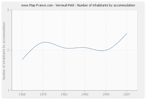 Verneuil-Petit : Number of inhabitants by accommodation
