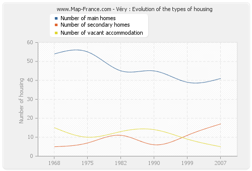 Véry : Evolution of the types of housing
