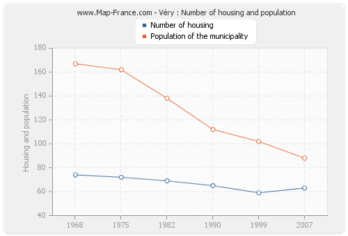 Véry : Number of housing and population