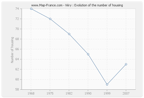 Véry : Evolution of the number of housing