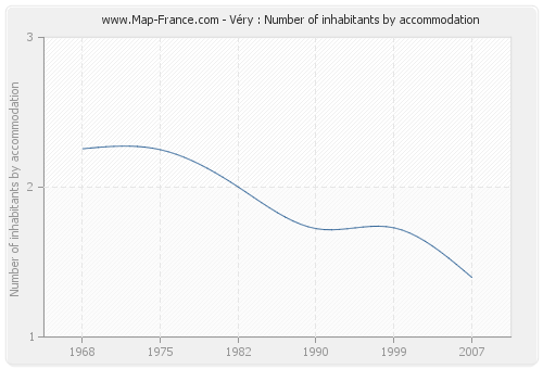 Véry : Number of inhabitants by accommodation