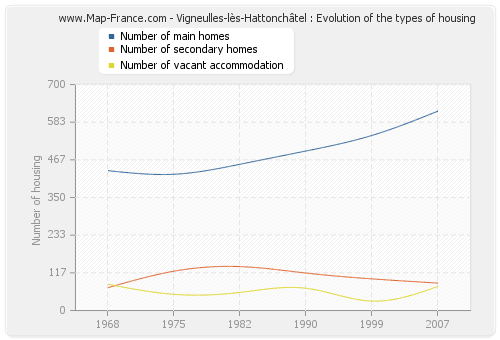 Vigneulles-lès-Hattonchâtel : Evolution of the types of housing