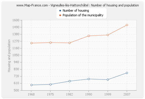 Vigneulles-lès-Hattonchâtel : Number of housing and population