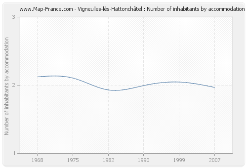 Vigneulles-lès-Hattonchâtel : Number of inhabitants by accommodation