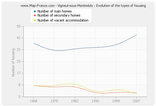 Vigneul-sous-Montmédy : Evolution of the types of housing
