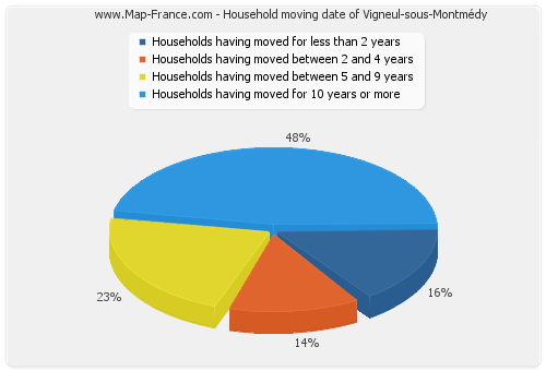 Household moving date of Vigneul-sous-Montmédy