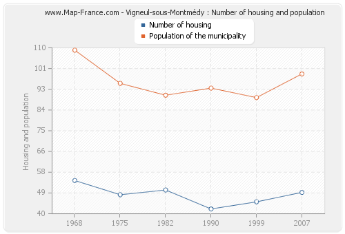 Vigneul-sous-Montmédy : Number of housing and population