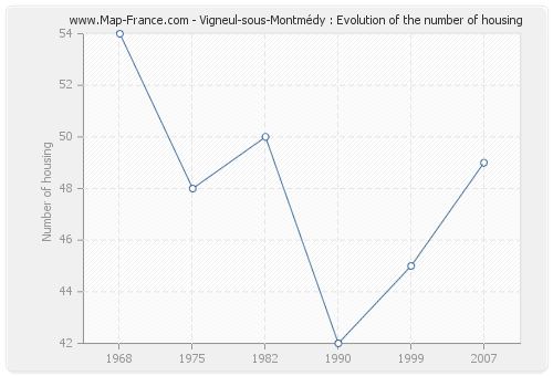 Vigneul-sous-Montmédy : Evolution of the number of housing