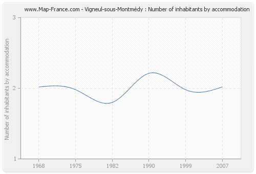 Vigneul-sous-Montmédy : Number of inhabitants by accommodation