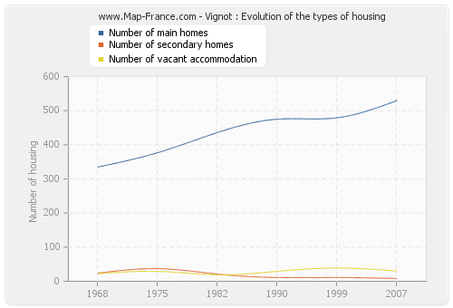Vignot : Evolution of the types of housing