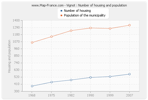 Vignot : Number of housing and population