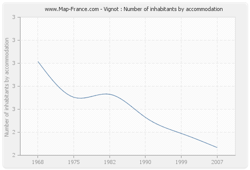 Vignot : Number of inhabitants by accommodation