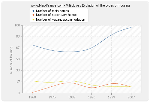 Villécloye : Evolution of the types of housing