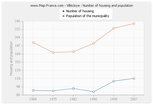 Villécloye : Number of housing and population