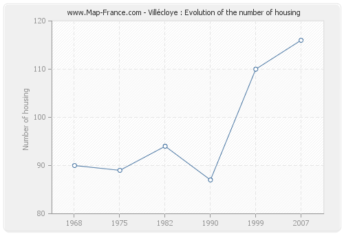 Villécloye : Evolution of the number of housing