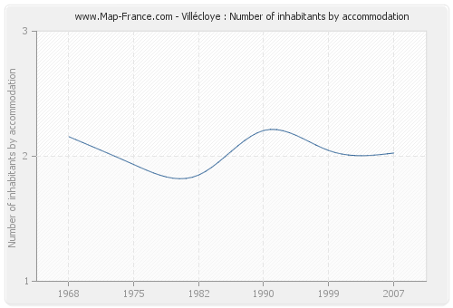 Villécloye : Number of inhabitants by accommodation