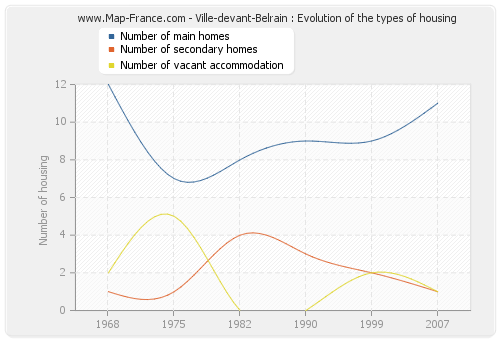 Ville-devant-Belrain : Evolution of the types of housing