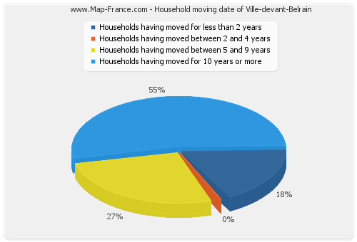 Household moving date of Ville-devant-Belrain