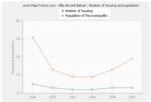 Ville-devant-Belrain : Number of housing and population
