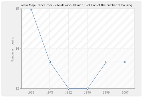 Ville-devant-Belrain : Evolution of the number of housing