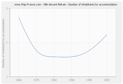 Ville-devant-Belrain : Number of inhabitants by accommodation