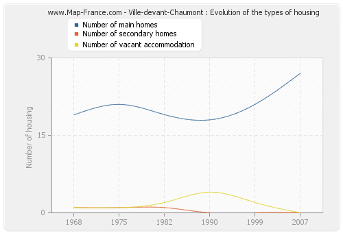 Ville-devant-Chaumont : Evolution of the types of housing