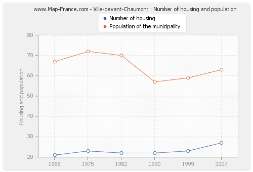 Ville-devant-Chaumont : Number of housing and population
